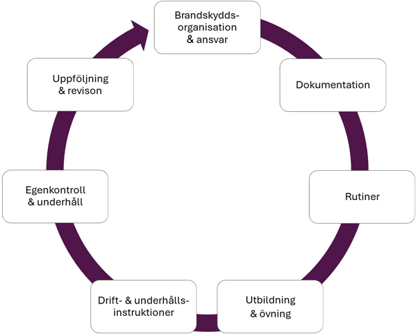 Ett processhjul för det systematiska brandskyddsarbetet