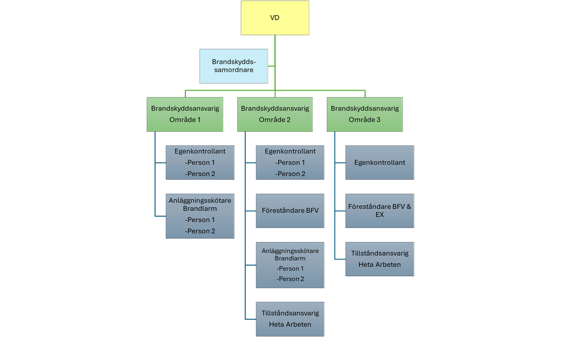 Bild på organisation brandskydd