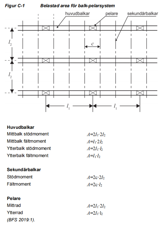 Belastad area för balk-pelarsystem