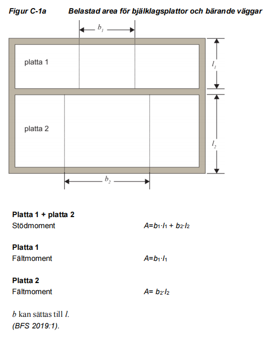 Belastad area för bjälklagsplattor och bärande väggar
