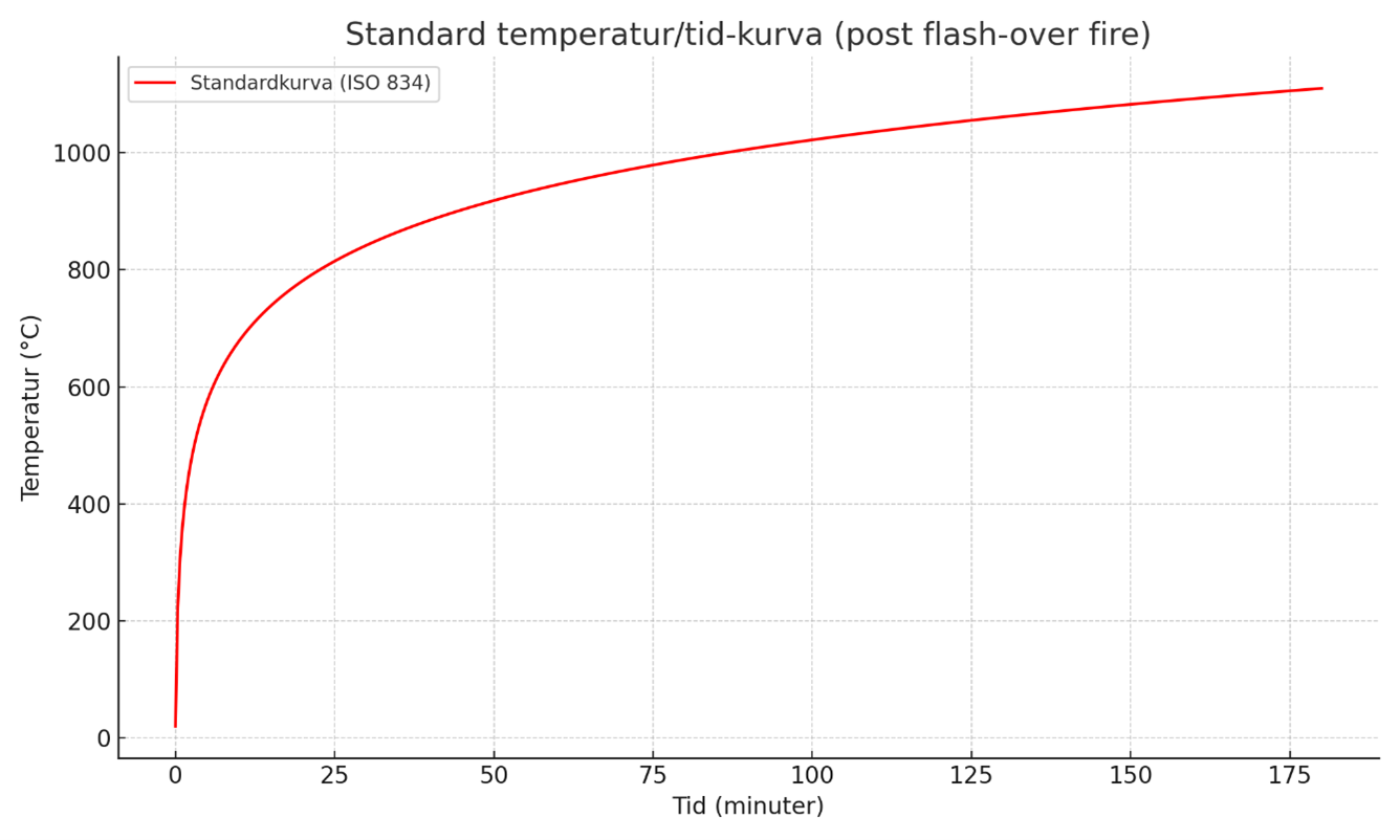 Diagram standard temperatur/tid-kurva.