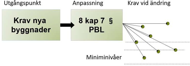 Krav vid uppförande av nya byggnader och krav vid ändring.
