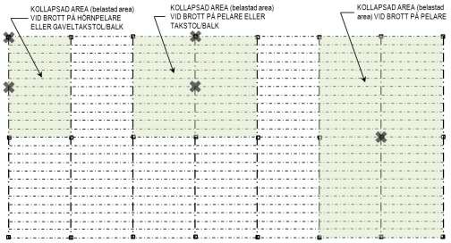 Kollapsad area vid brott på pelare, takstol och balk