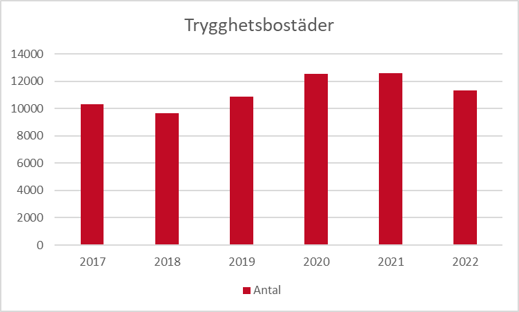 Diagram som redovisar antalet trygghetsbostäder som förvaltats mellan åren 2017 och 2022.